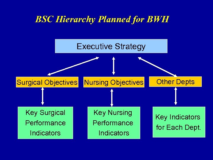 BSC Hierarchy Planned for BWH Executive Strategy Surgical Objectives Nursing Objectives Key Surgical Performance