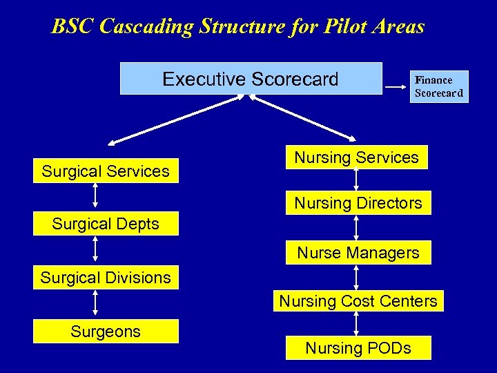 BSC Cascading Structure for Pilot Areas Executive Scorecard Surgical Services Finance Scorecard Nursing Services