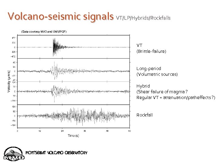 Volcano-seismic signals VT/LP/Hybrids/Rockfalls (Data courtesy MVO and UWI/IPGP) VT (Brittle-failure) Long-period (Volumetric sources) Hybrid