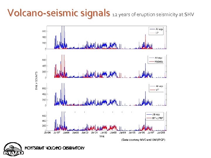 Volcano-seismic signals 12 years of eruption seismicity at SHV (Data courtesy MVO and UWI/IPGP)