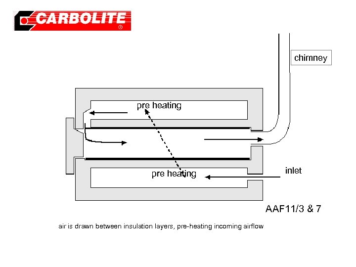 chimney pre heating inlet AAF 11/3 & 7 air is drawn between insulation layers,