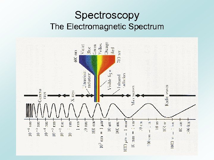 Spectroscopy The Electromagnetic Spectrum 