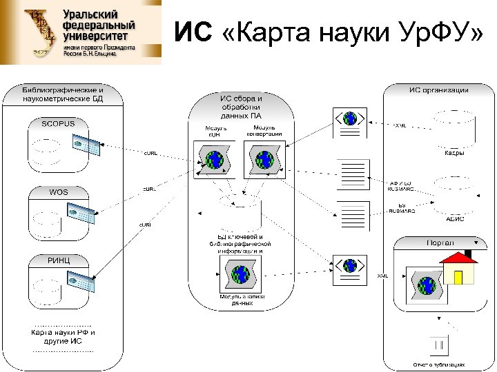 ИС «Карта науки Ур. ФУ» 