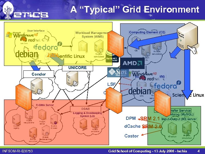 A “Typical” Grid Environment JSDL UNICORE Condor PBS LSF Condor DGAS DPM SRM 2.
