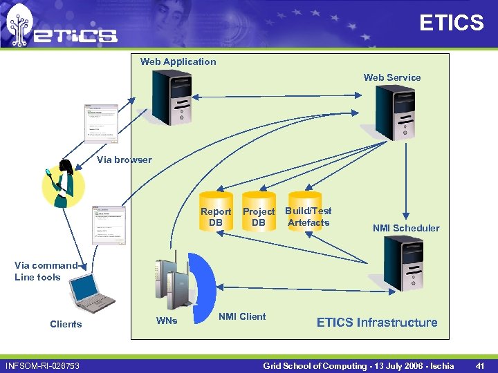 ETICS Web Application Web Service Via browser Report DB Project DB Build/Test Artefacts NMI