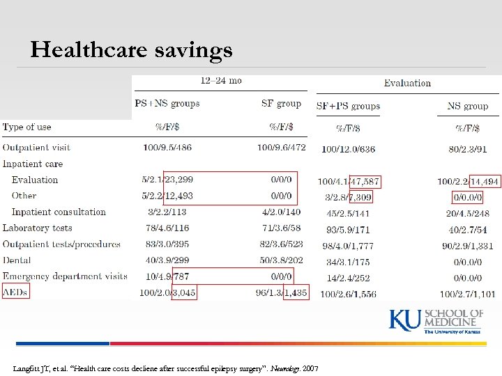 Healthcare savings Langfitt JT, et al. “Health care costs decliene after successful epilepsy surgery”.