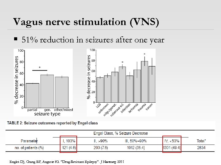Vagus nerve stimulation (VNS) § 51% reduction in seizures after one year Englot DJ,