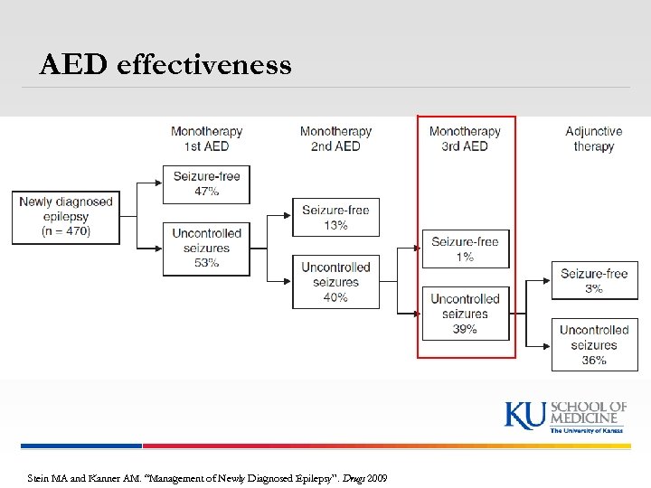 AED effectiveness Stein MA and Kanner AM. “Management of Newly Diagnosed Epilepsy”. Drugs 2009