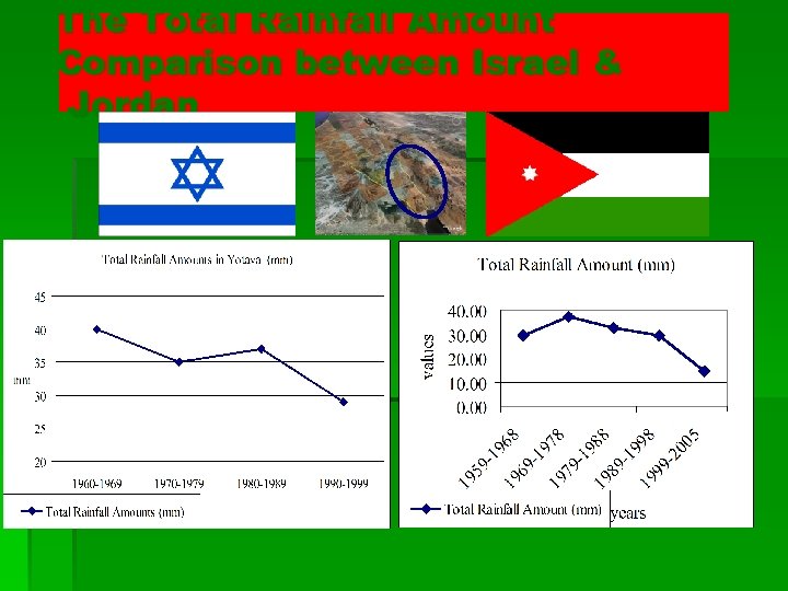 The Total Rainfall Amount Comparison between Israel & Jordan 
