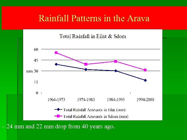 Rainfall Patterns in the Arava – 24 mm and 22 mm drop from 40