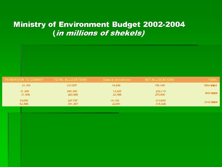 Ministry of Environment Budget 2002 -2004 (in millions of shekels) PERMISSION TO COMMIIT TOTAL