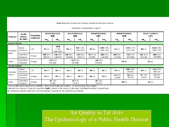 Air Quality in Tel Aviv The Epidemiology of a Public Health Disaster 