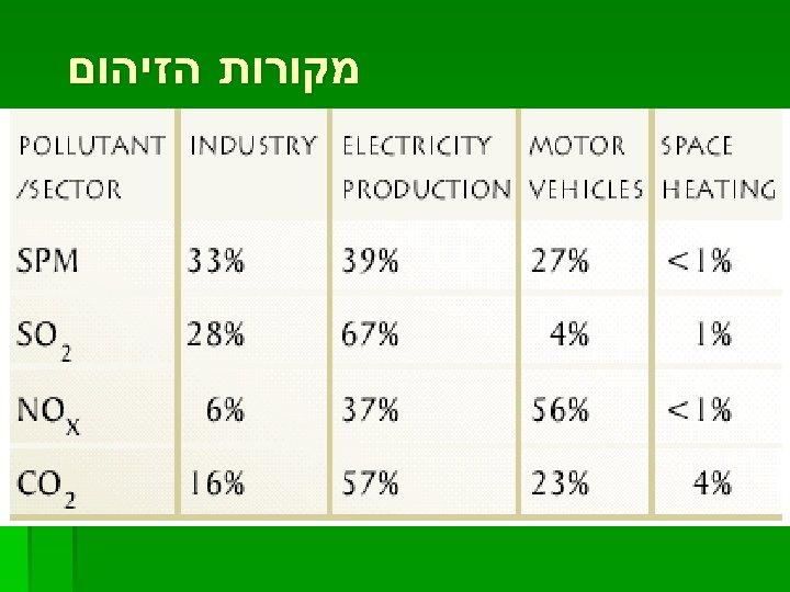  מקורות הזיהום 
