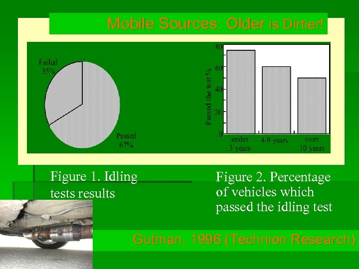 Mobile Sources: Older is Dirtier! Figure 1. Idling tests results Figure 2. Percentage of