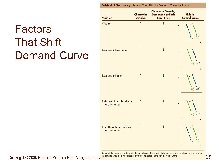Factors That Shift Demand Curve Copyright © 2009 Pearson Prentice Hall. All rights reserved.