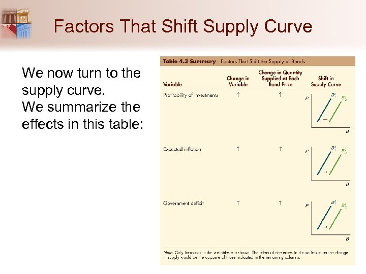 Factors That Shift Supply Curve We now turn to the supply curve. We summarize