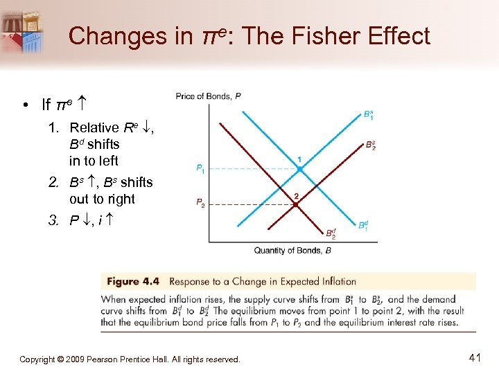 Changes in πe: The Fisher Effect • If πe 1. Relative Re , Bd