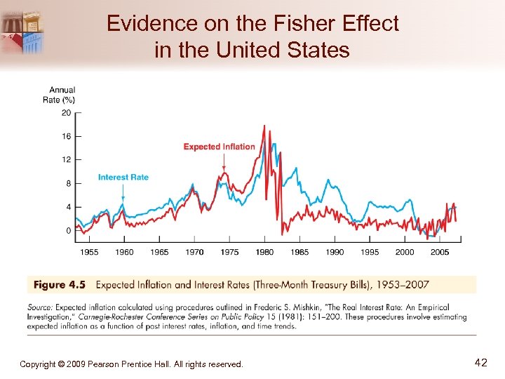 Evidence on the Fisher Effect in the United States Copyright © 2009 Pearson Prentice