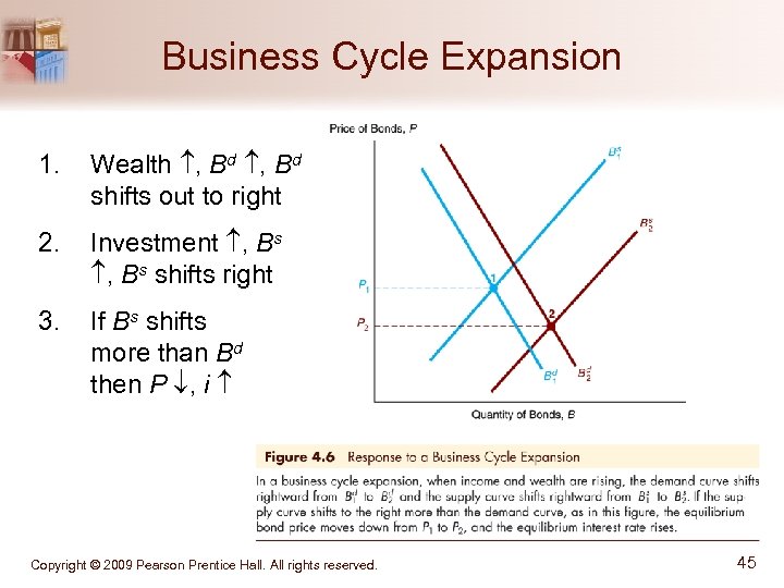 Business Cycle Expansion 1. Wealth , Bd shifts out to right 2. Investment ,