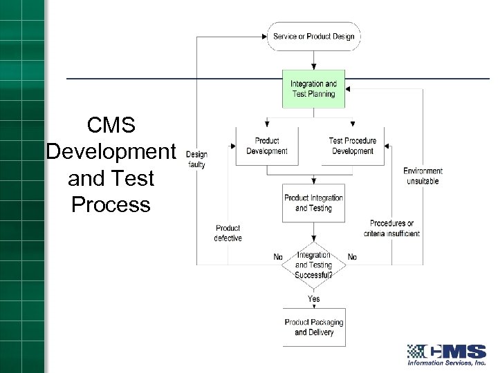 CMS Development and Test Process 