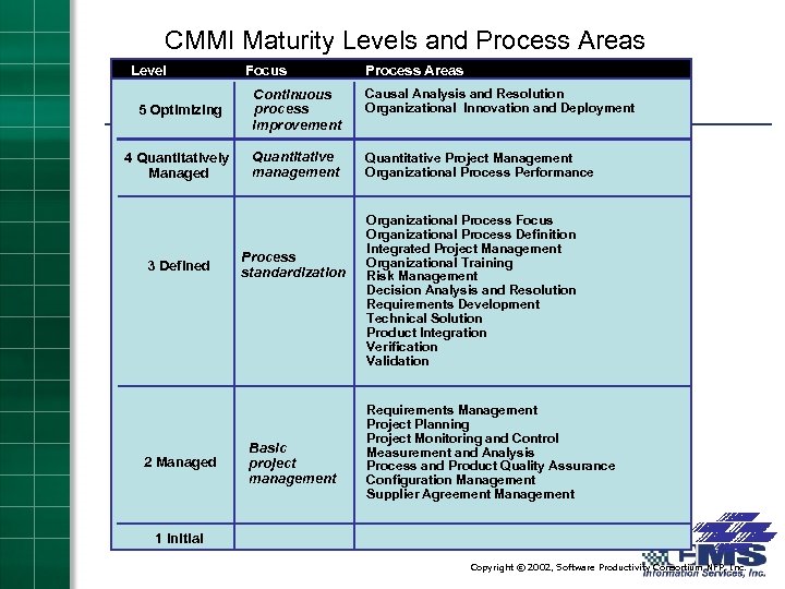 CMMI Maturity Levels and Process Areas Level Focus Process Areas 5 Optimizing Continuous process