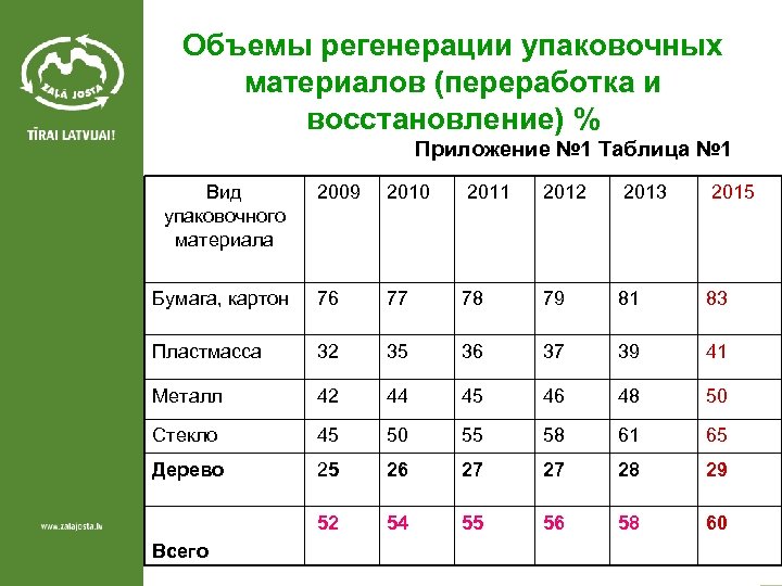 Объемы регенерации упаковочных материалов (переработка и восстановление) % Приложение № 1 Таблица № 1