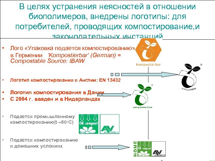 В целях устранения неясностей в отношении биополимеров, внедрены логотипы: для потребителей, проводящих компостирование, и