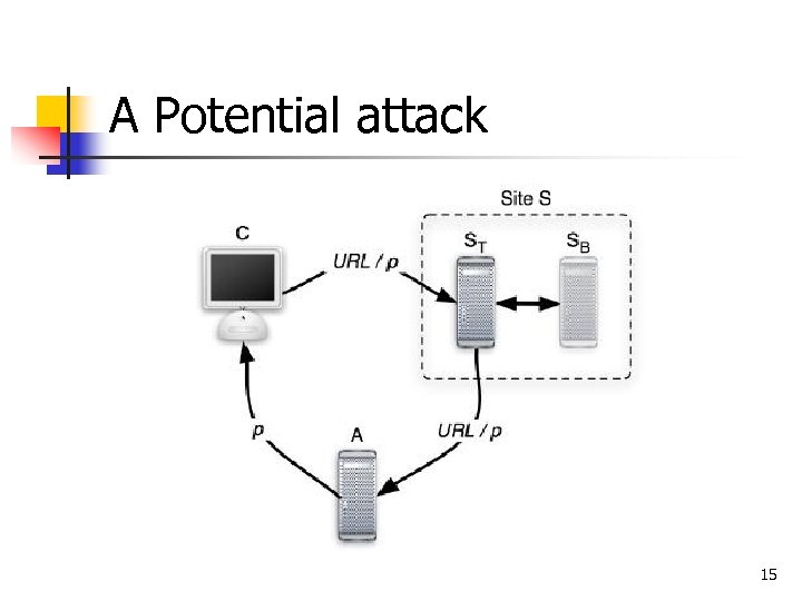A Potential attack 15 