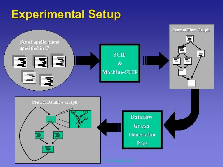 Experimental Setup Control Flow Graph Set of applications specified in C SUIF & Machine-SUIF