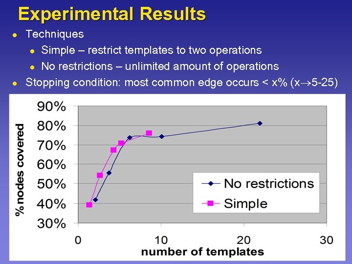 Experimental Results l l Techniques l Simple – restrict templates to two operations l