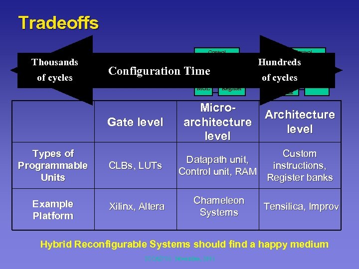 Tradeoffs Control Thousands of cycles ADD Configuration Time Register Flexibility MUL Register Hundreds FU