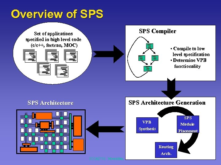 Overview of SPS Compiler Set of applications specified in high level code (c/c++, fortran,