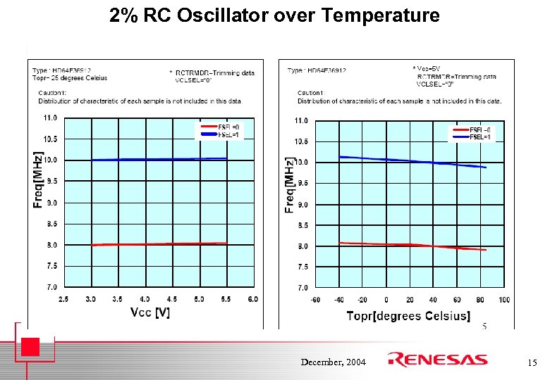 2% RC Oscillator over Temperature December, 2004 15 