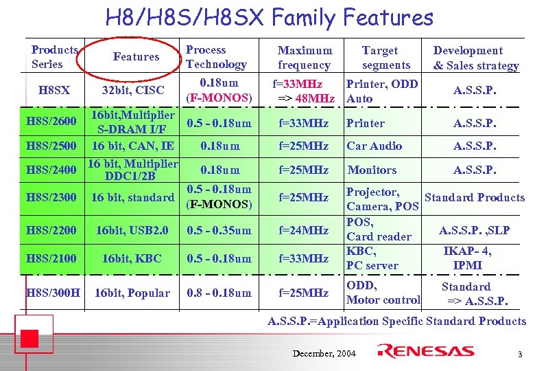 H 8/H 8 SX Family Features Products Series Features H 8 SX 32 bit,