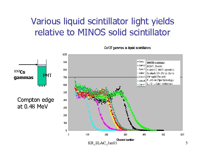 Various liquid scintillator light yields relative to MINOS solid scintillator 137 Cs gammas PMT
