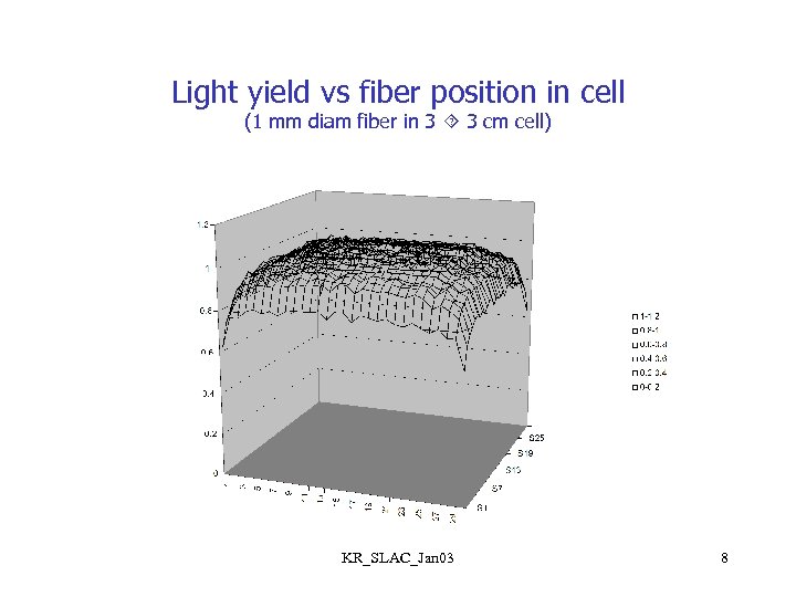 Light yield vs fiber position in cell (1 mm diam fiber in 3 3