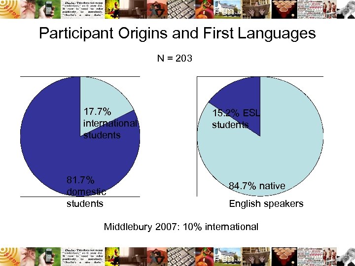 Participant Origins and First Languages N = 203 17. 7% international students 81. 7%