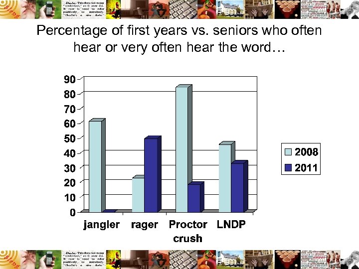 Percentage of first years vs. seniors who often hear or very often hear the