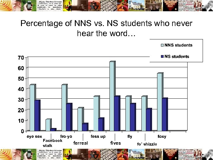 Percentage of NNS vs. NS students who never hear the word… Facebook stalk ferreal