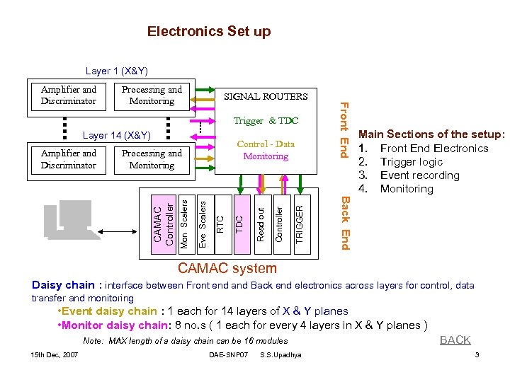 Electronics Set up Layer 1 (X&Y) Processing and Monitoring SIGNAL ROUTERS Trigger & TDC