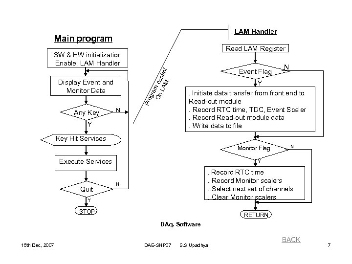 LAM Handler Main program Read LAM Register gra On m co LA ntro M