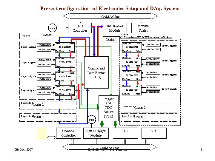 Present configuration of Electronics Setup and DAq. System CAMAC bus INO Controller FTO Layer