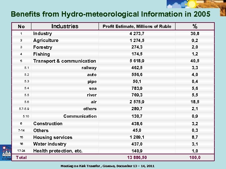 Benefits from Hydro-meteorological Information in 2005 No Industries Profit Estimate, Millions of Ruble %