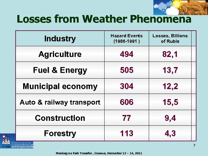 Losses from Weather Phenomena Industry Hazard Events (1986 -1991 ) Losses, Billions of Ruble