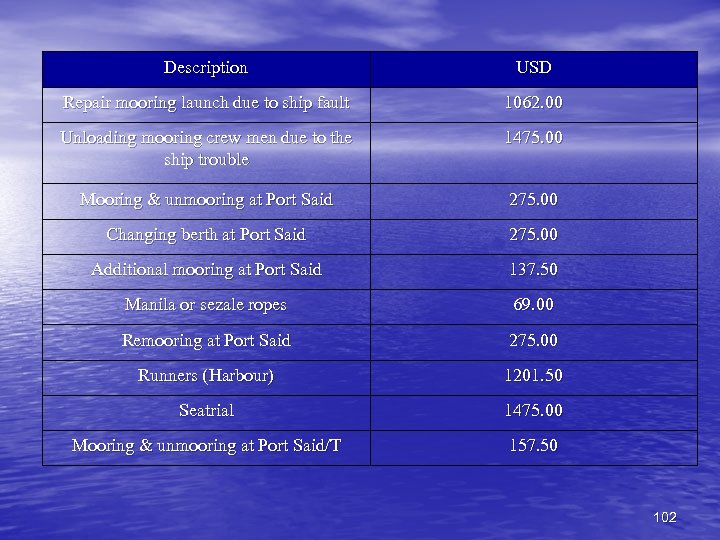 Description USD Repair mooring launch due to ship fault 1062. 00 Unloading mooring crew
