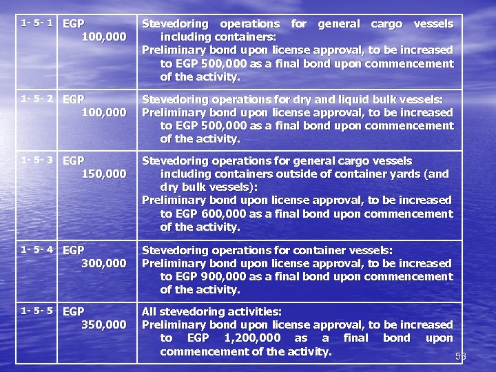 1 - 5 - 1 EGP Stevedoring operations for general cargo vessels including containers: