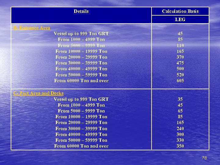 Details Calculation Basis LEG B- Entrance Area Vessel up to 999 Ton GRT From