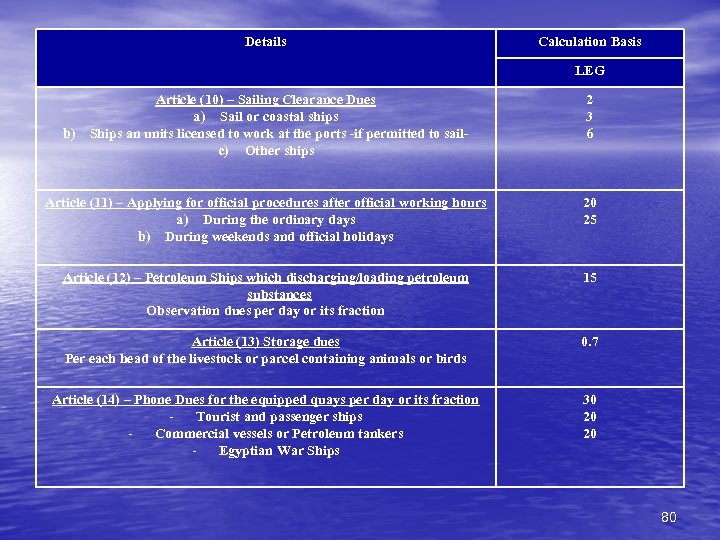 Details Calculation Basis LEG b) Article (10) – Sailing Clearance Dues a) Sail or