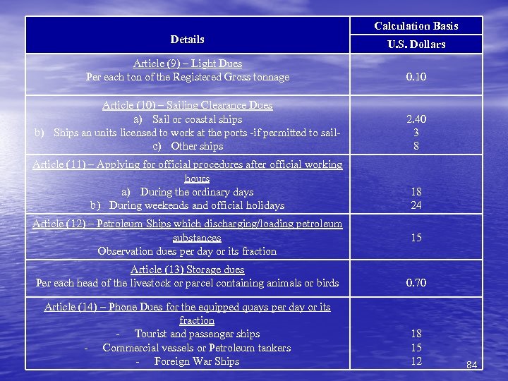 Calculation Basis Details U. S. Dollars Article (9) – Light Dues Per each ton