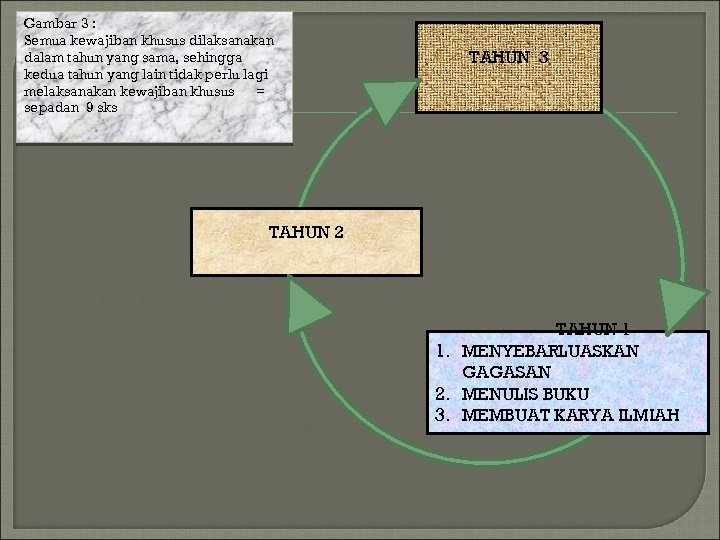 Gambar 3 : Semua kewajiban khusus dilaksanakan dalam tahun yang sama, sehingga kedua tahun